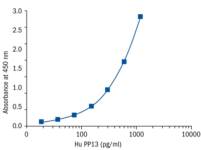 Human Placental Protein 13 ELISA Kitの標準曲線
